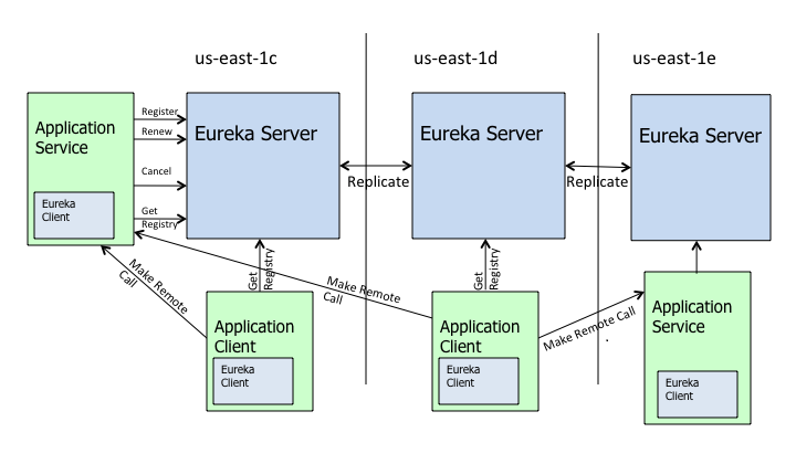 eureka_architecture