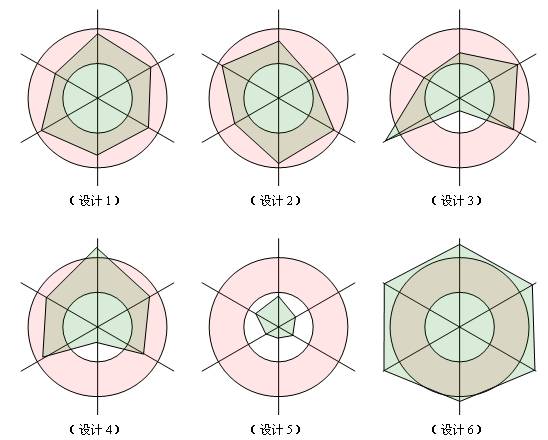 一个良好的设计体现在图中，应该是六个顶点都在同心圆中的六边形。