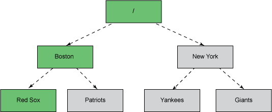 图 2. 该图表示了两个城市中的运动队的层次结构